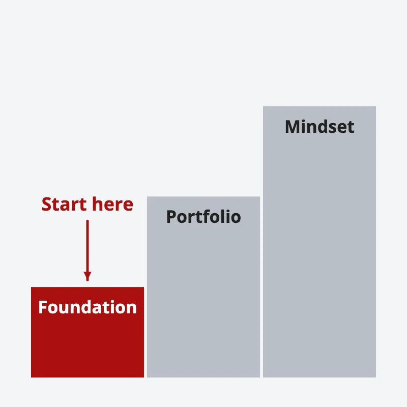 Three steps of a reading order: a foundation book first, then a portfolio book, then a mindset book