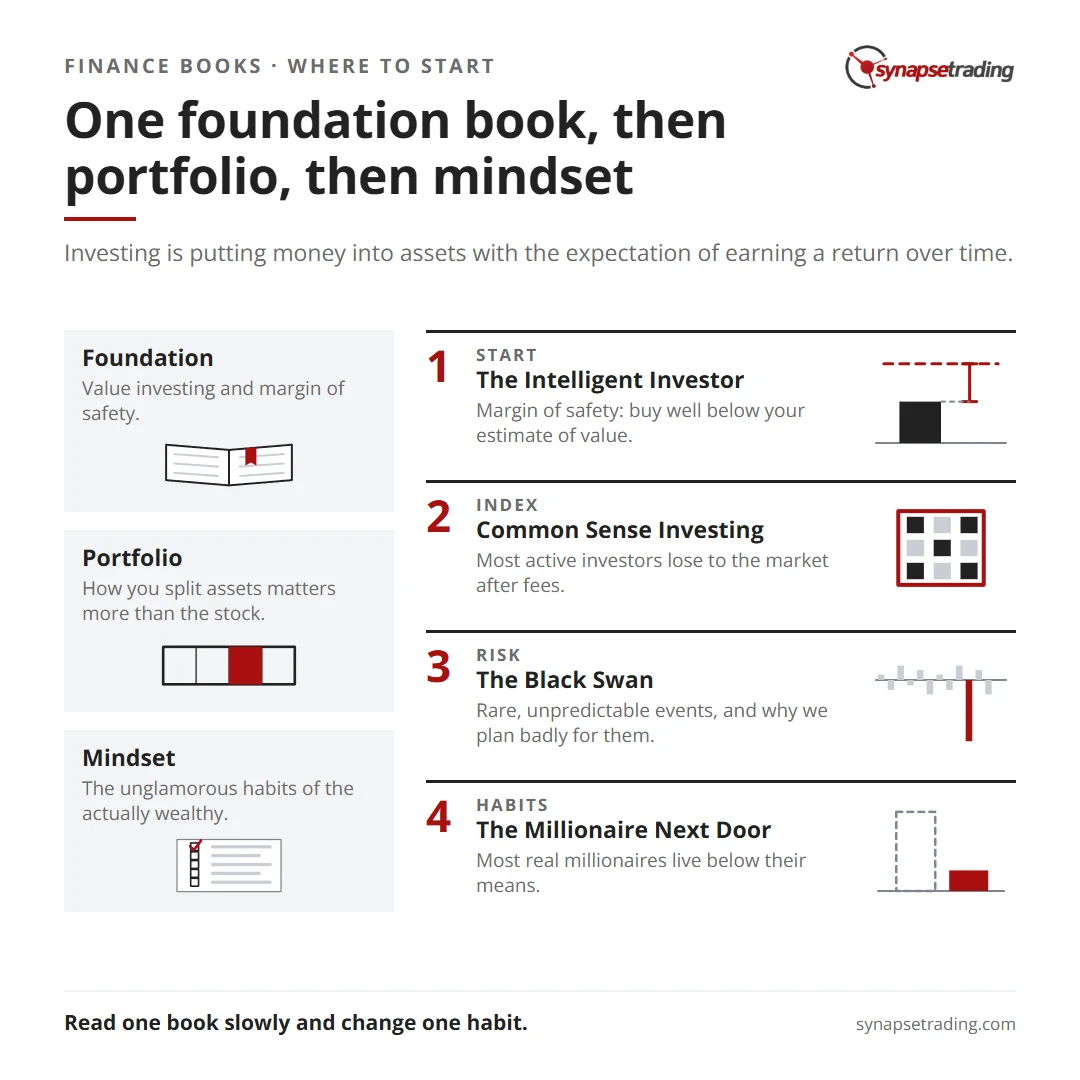 One foundation book, then portfolio, then mindset. Summary card for the post: Top 17 Finance & Investment Books to Read (With Key Ideas).
