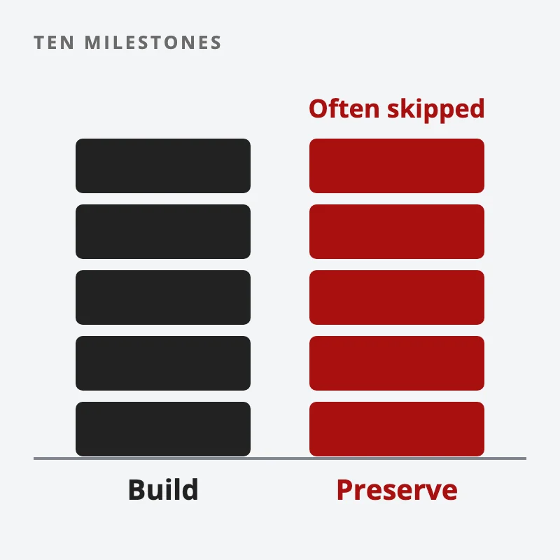 Ten milestones as two stacks of five blocks: build wealth on one side, preserve wealth on the other in red, marked often skipped