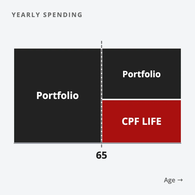 Yearly spending over time: before age 65 the portfolio pays all of it; from 65 CPF LIFE pays part and the portfolio covers the gap