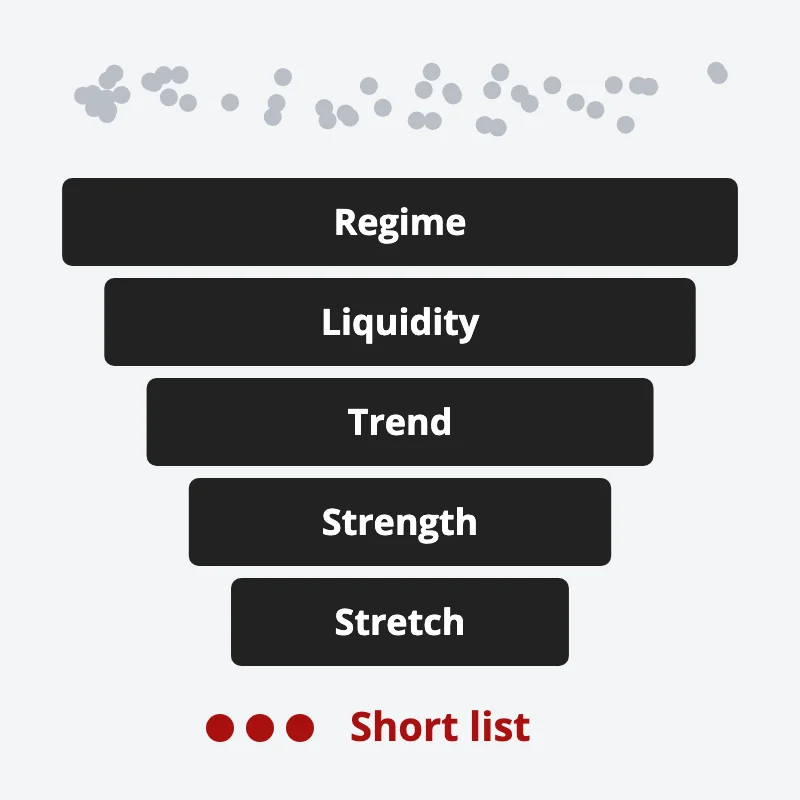 A funnel of five gates, regime, liquidity, trend, strength and stretch, turns many stocks into a short list