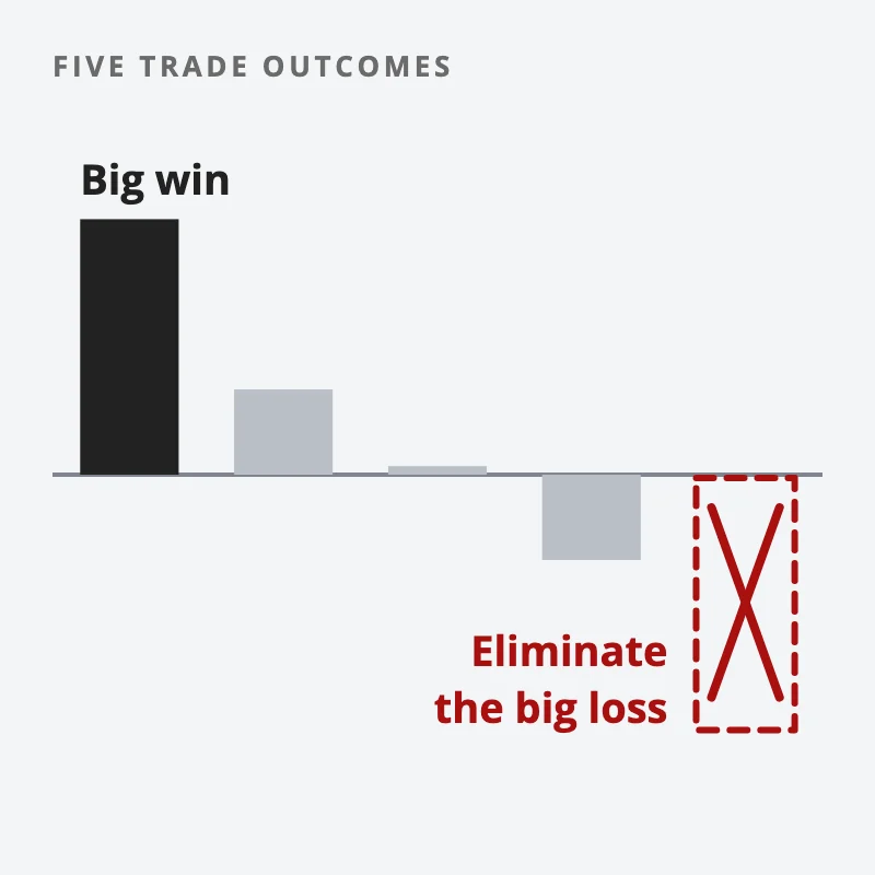 Five bars for the outcomes of a trade, from big win to big loss; the big loss is crossed out in red