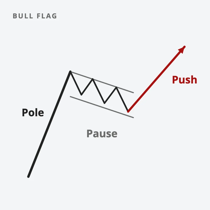 A bull flag in three parts: a steep pole, a quiet pause drifting slightly down between parallel lines, and a push out in the pole's direction