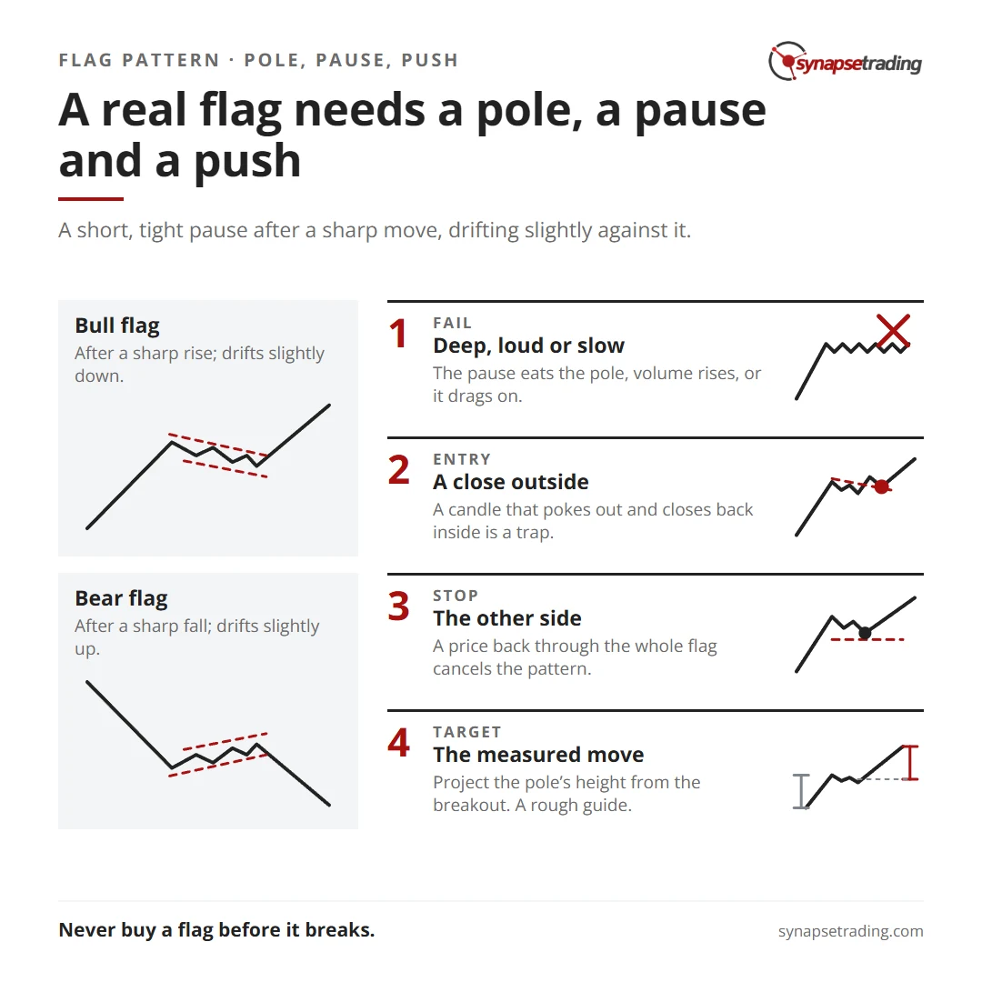 A real flag needs a pole, a pause and a push. Summary card for the post: What Is a Flag Pattern in Trading? How to Spot One, and When It Fails.