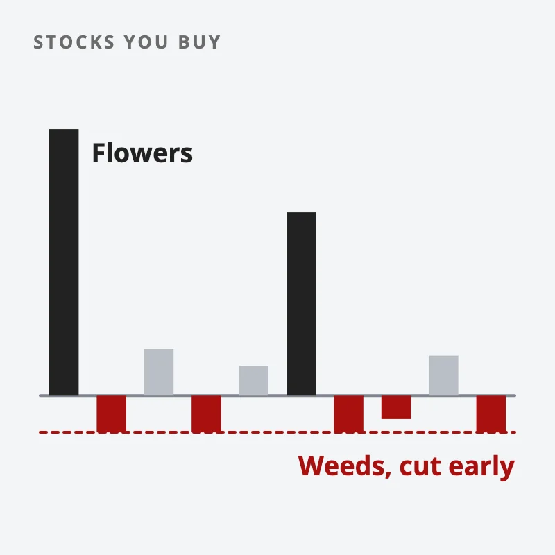 Ten bars for ten stocks: two tall winners keep running while every loser is cut at the same small loss line in red