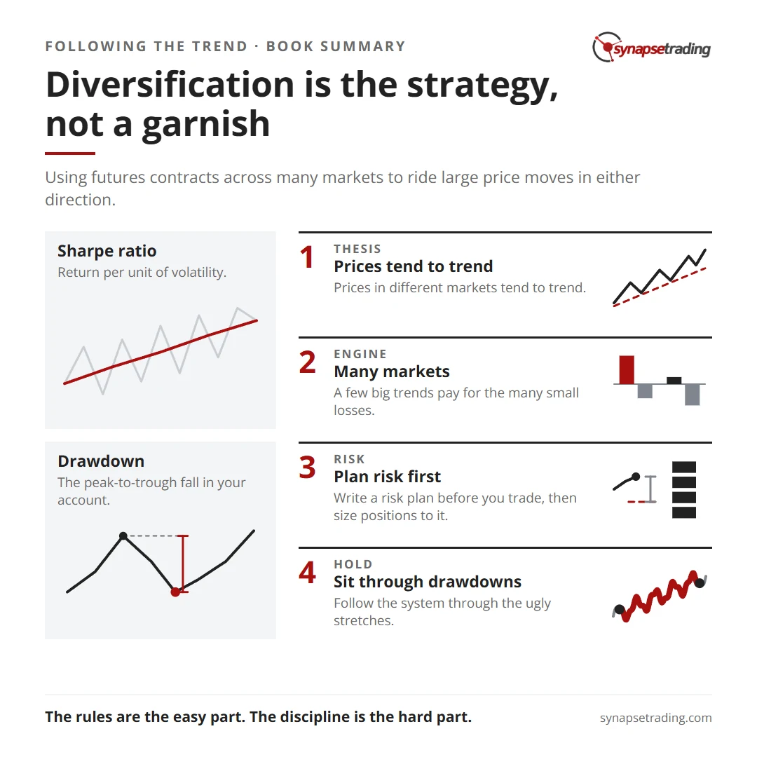 Diversification is the strategy, not a garnish. Summary card for the post: Book Summary: Following the Trend by Andreas Clenow.