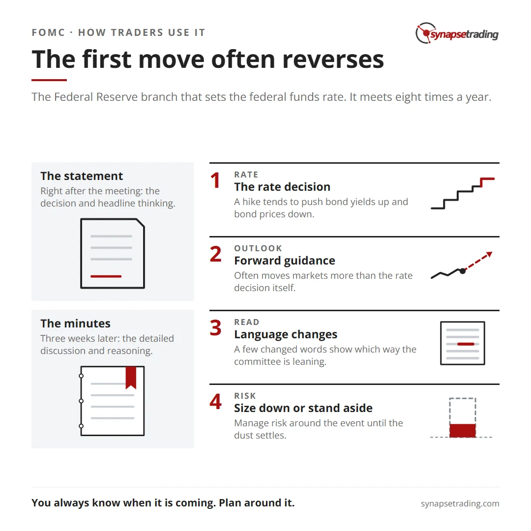The first move often reverses. Summary card for the post: What is the FOMC (Federal Open Market Committee) Meeting and How to Trade it?.