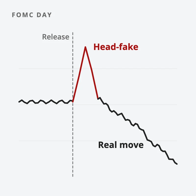 A quiet price line, the FOMC release marked, a sharp red spike up labelled head-fake, then the real move down