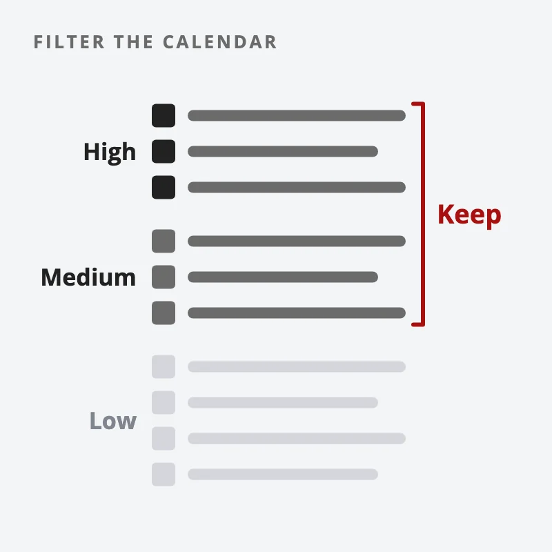 An economic calendar grouped by impact, with the high and medium impact rows kept and the low impact rows faded out