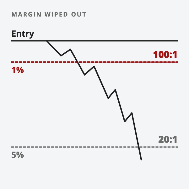 A price falling from the entry line: at 100 to 1 leverage the margin is gone at a 1% move, marked in red, and at 20 to 1 it is gone at a 5% move