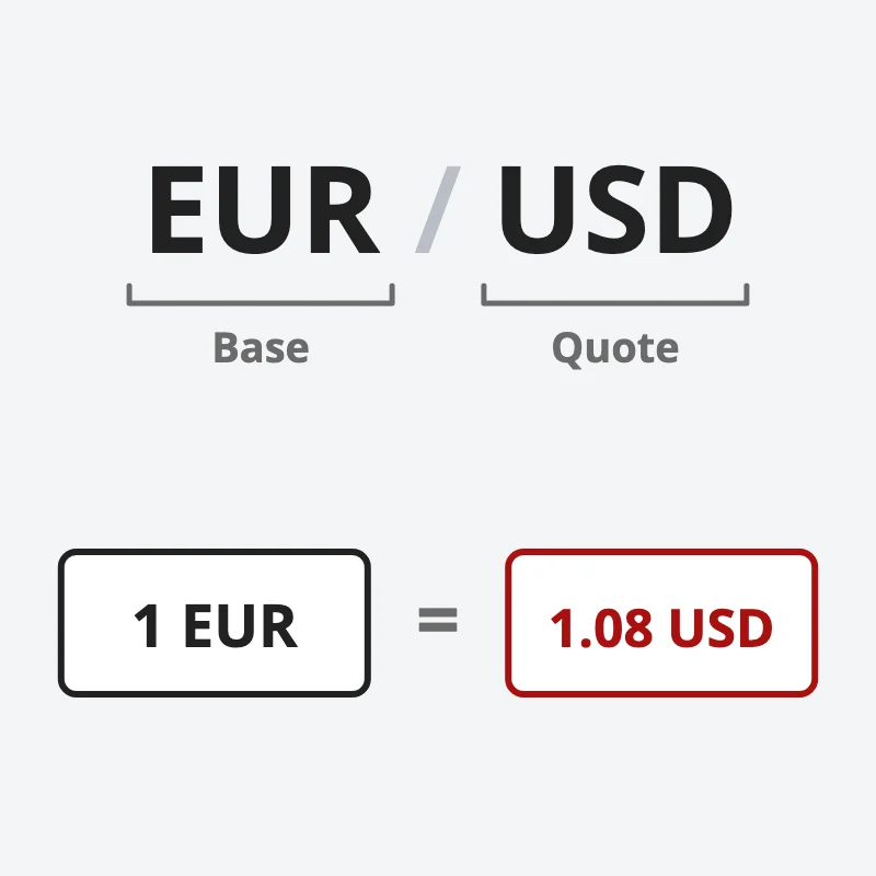 EUR/USD with EUR labelled base and USD labelled quote; below, 1 EUR equals 1.08 USD, the rate in red