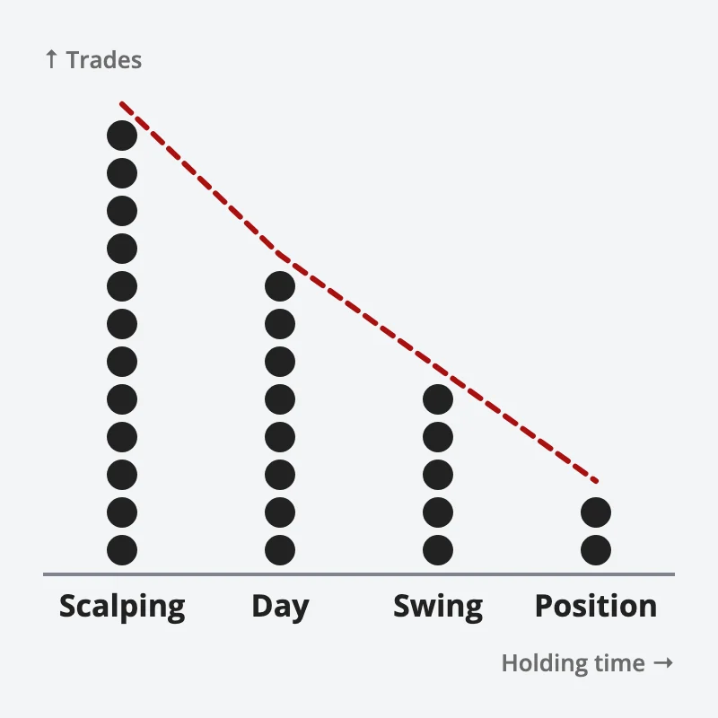 Four strategies from shortest to longest hold, scalping, day, swing and position, with a stack of trade dots that gets shorter at each step