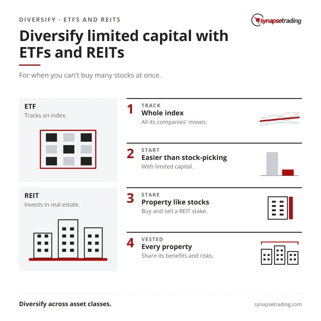 Diversify limited capital with ETFs and REITs. Summary card for the post: An Easy Way to Diversify your Investment Portfolio.