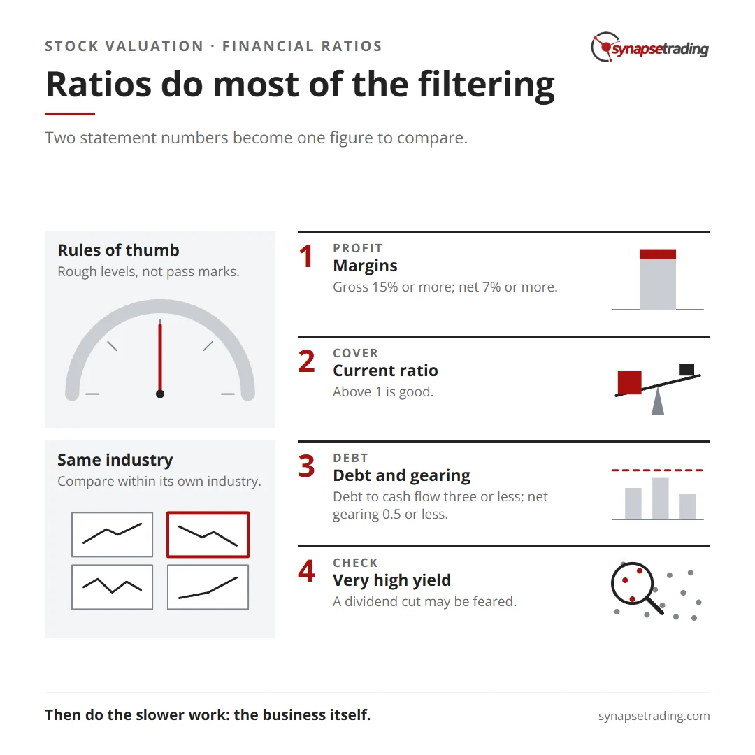 Ratios do most of the filtering. Summary card for the post: Shortcuts to Analyzing Financial Ratios for Stocks.