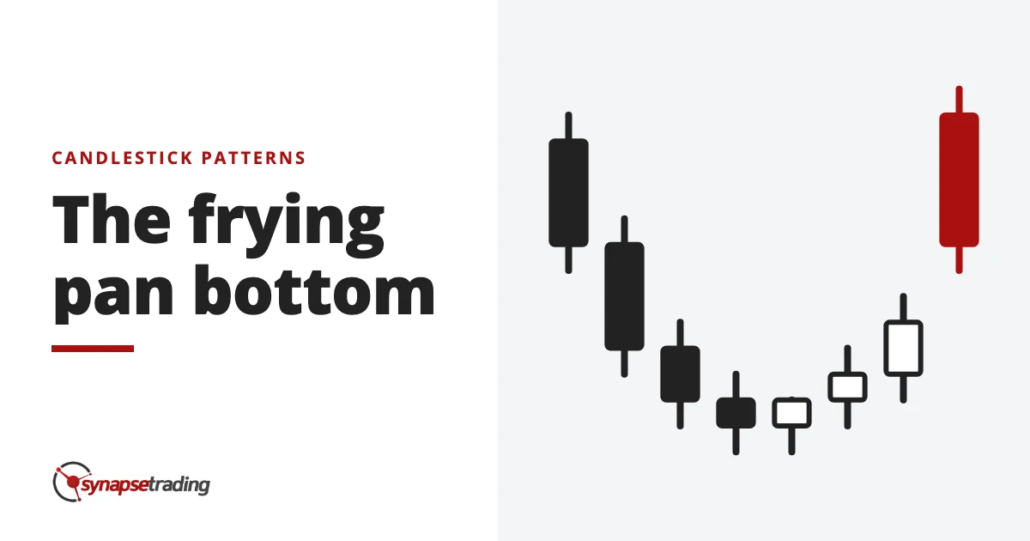 The frying pan bottom - candlestick patterns