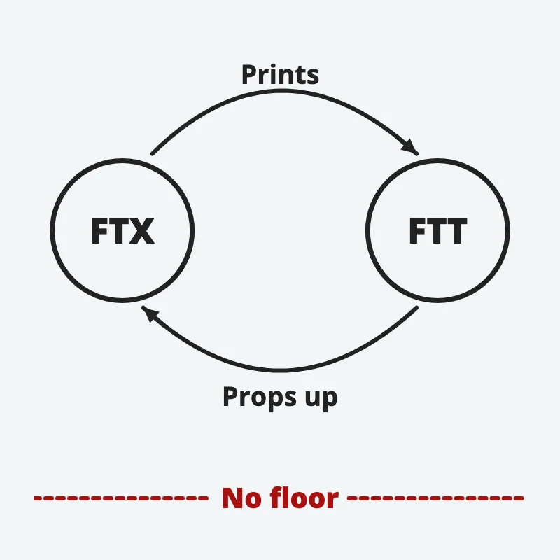 FTX and its FTT token drawn as a closed loop, FTX prints FTT and FTT props up FTX, with a broken red line below marked no floor