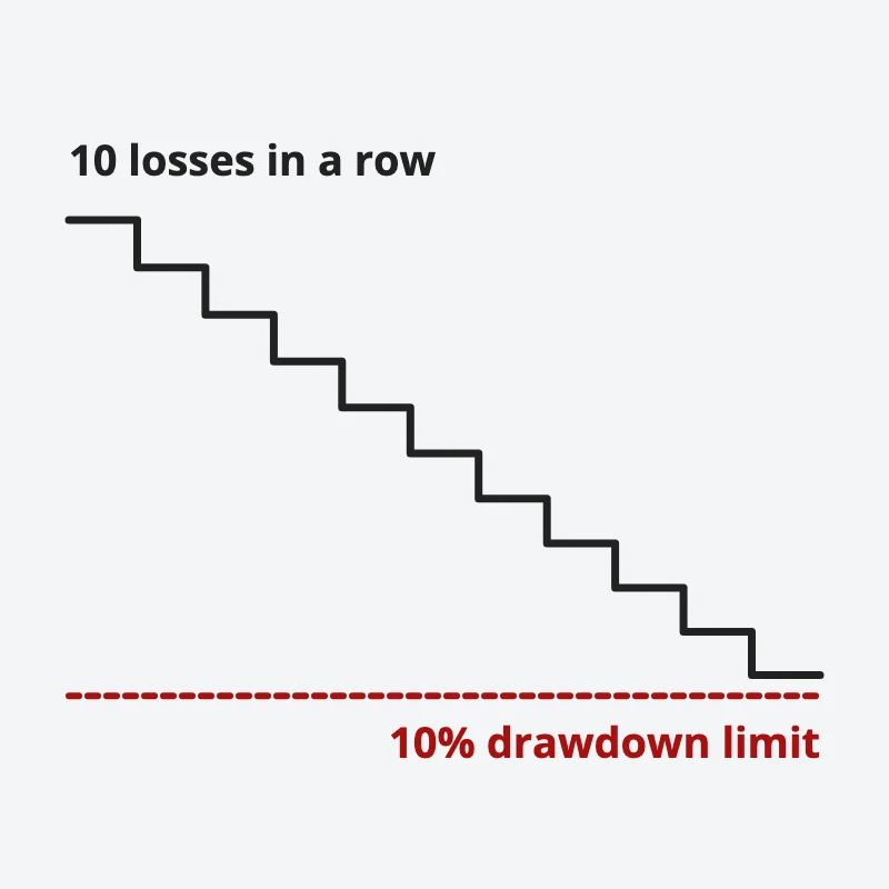 Ten losses in a row step the account down to just above the fund's 10% drawdown limit