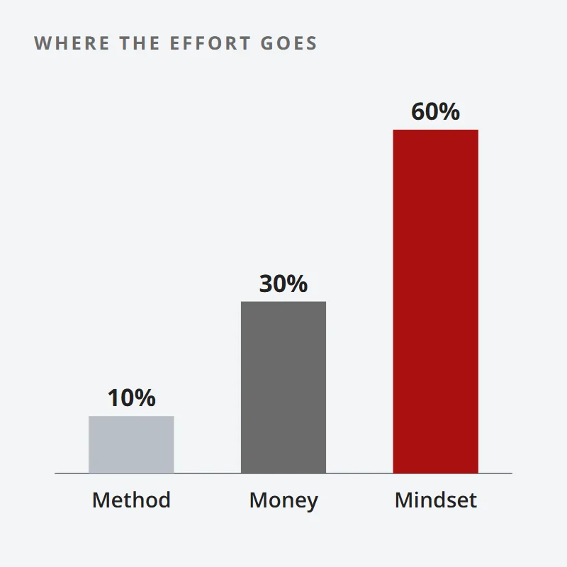 Chart: of the 3 Ms, about 10% of the weight goes on method, 30% on money and 60% on mindset
