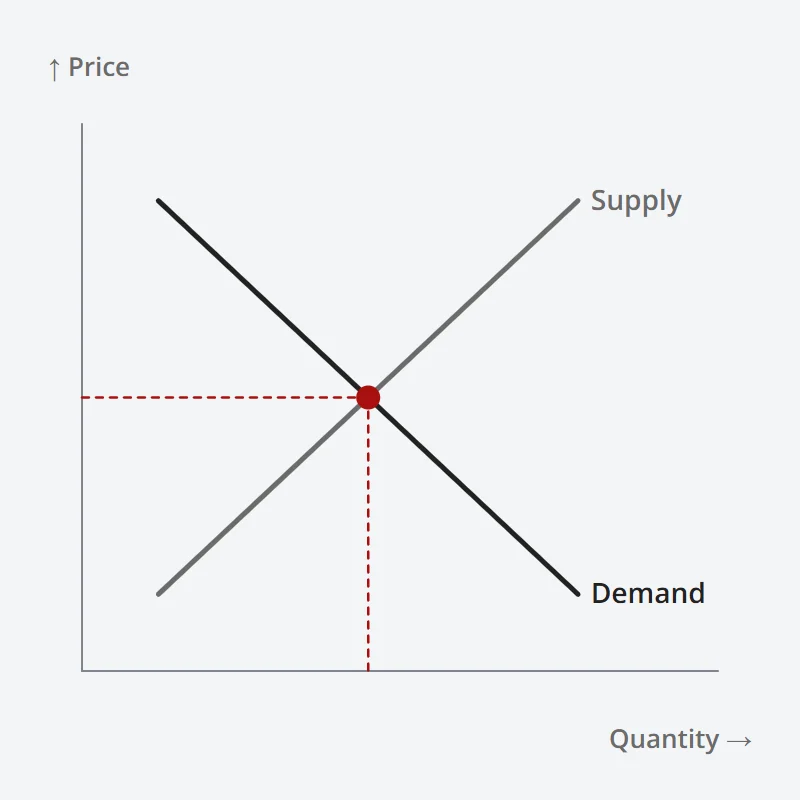 Chart: a falling demand line and a rising supply line, with price settling where they cross