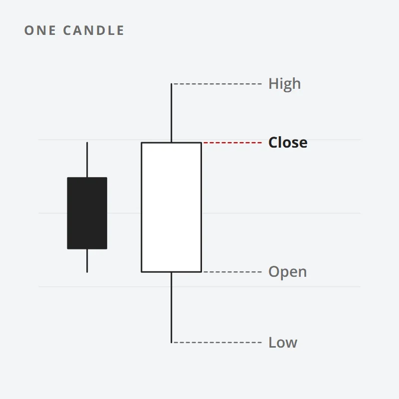 Chart: one candlestick with its high, close, open and low marked