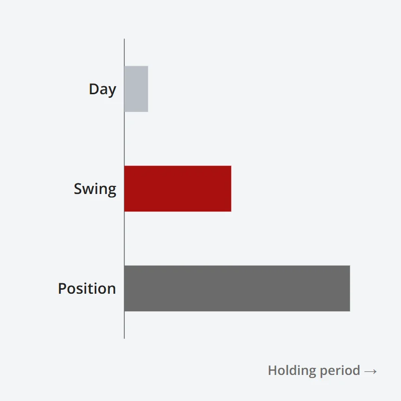 Chart: holding period by style, short for day trading, longer for swing trading, longest for position trading