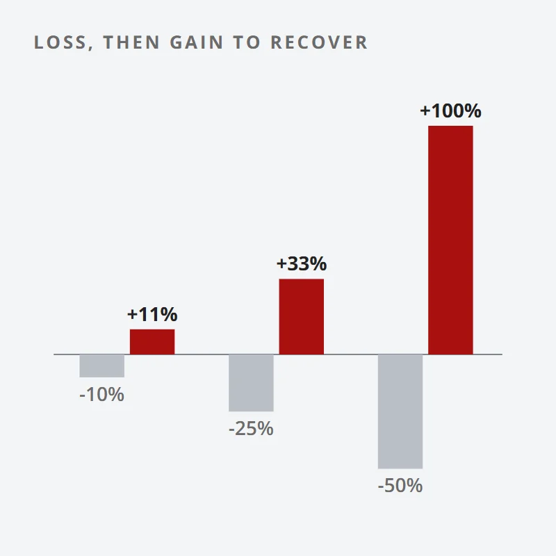 Chart: a 10% loss needs an 11% gain to recover, a 25% loss needs 33%, and a 50% loss needs 100%