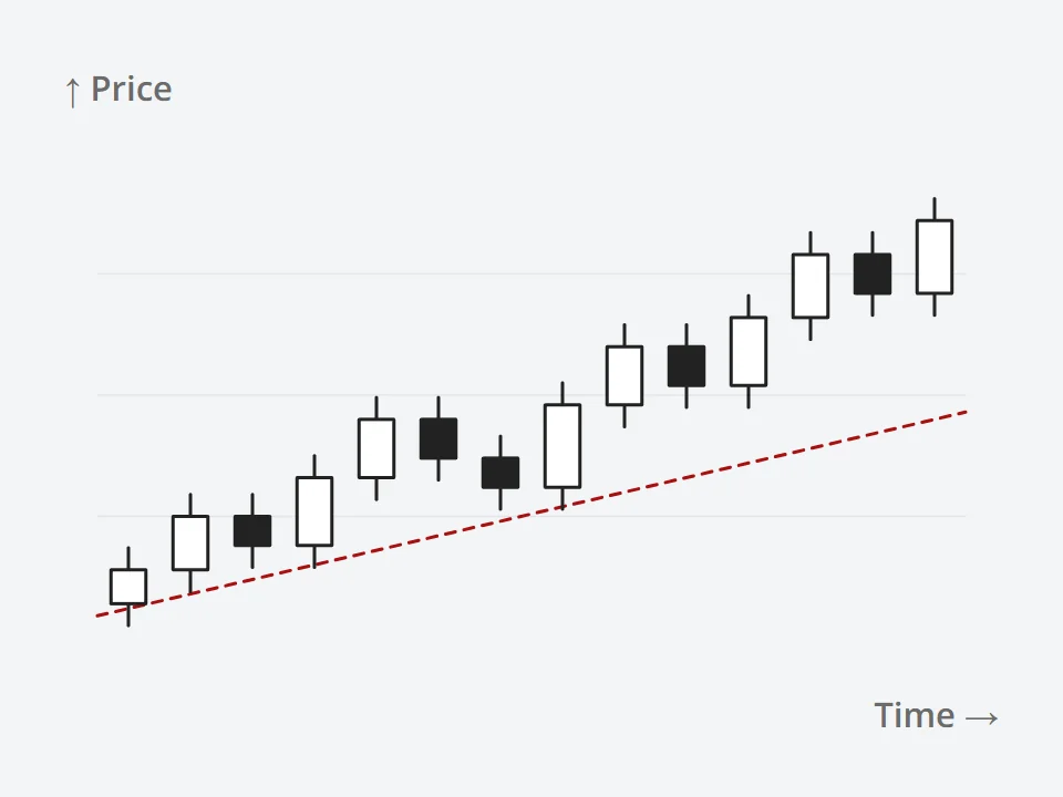 Chart: candlesticks in an uptrend, with a rising trendline under the pullback lows
