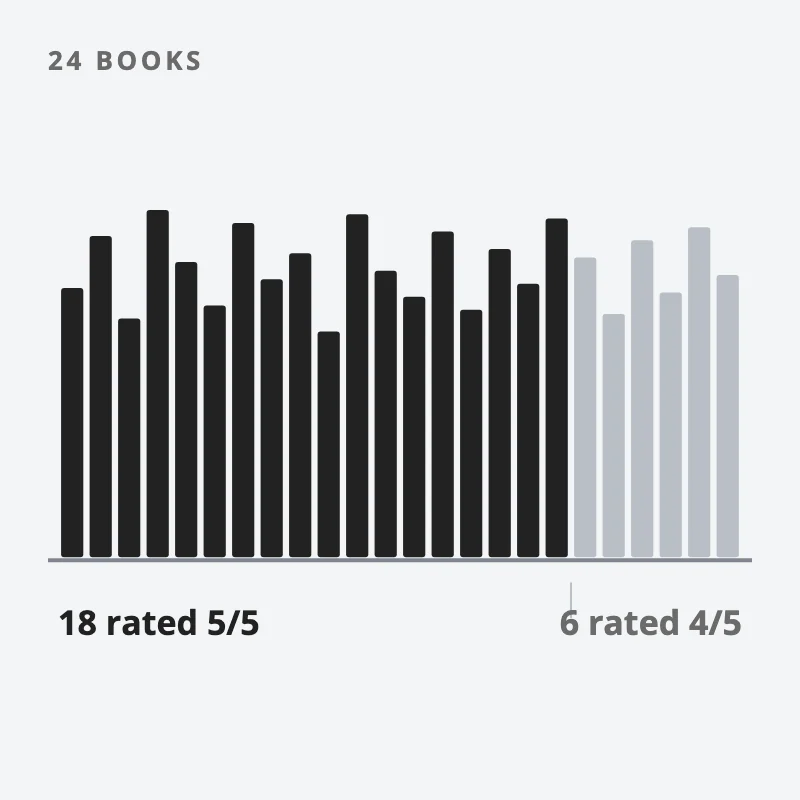 Chart: 24 blocks in a row, 18 dark for five stars and 6 lighter for four stars