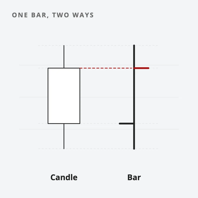 Chart: one price bar drawn as a candlestick beside the same bar drawn as an open-high-low-close bar