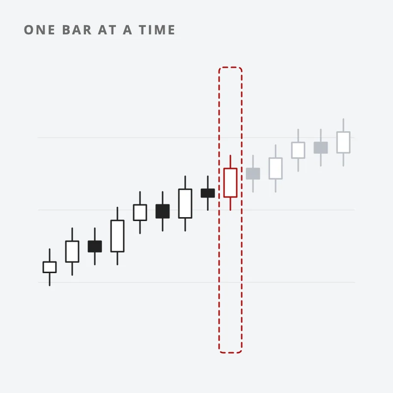 Chart: a row of price bars with a bracket around one bar, read one at a time