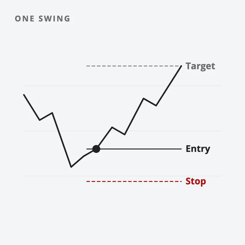 Chart: one upward swing with its entry, stop and target marked