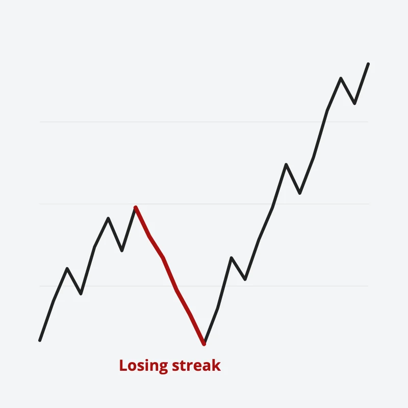 Chart: an equity curve that rises overall, with a run of losing trades marked in red partway along