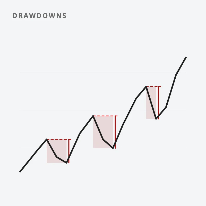 Chart: one trader's equity line with its drawdowns marked in red