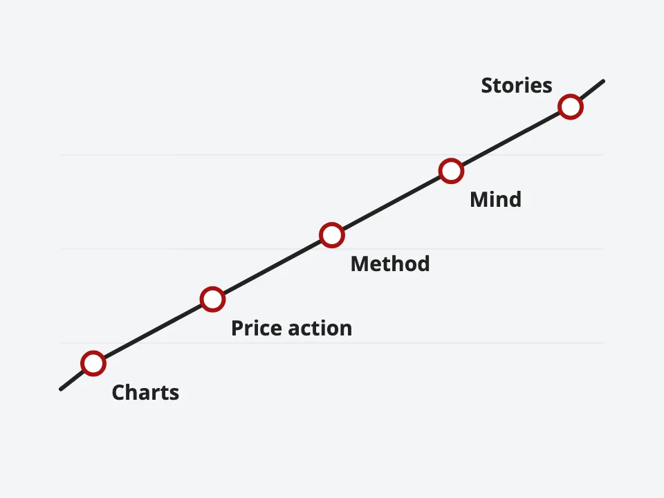 Chart: one rising line with five reading stages marked along it: charts, price action, method, mind, stories
