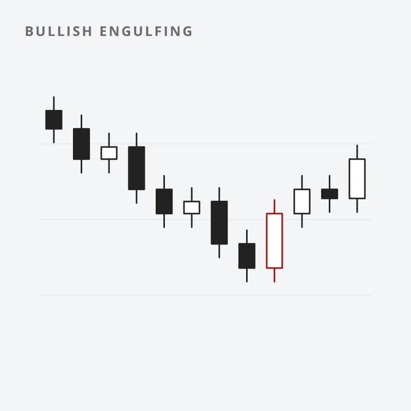 Chart: a downtrend ends with a large up candle whose body covers the previous down candle