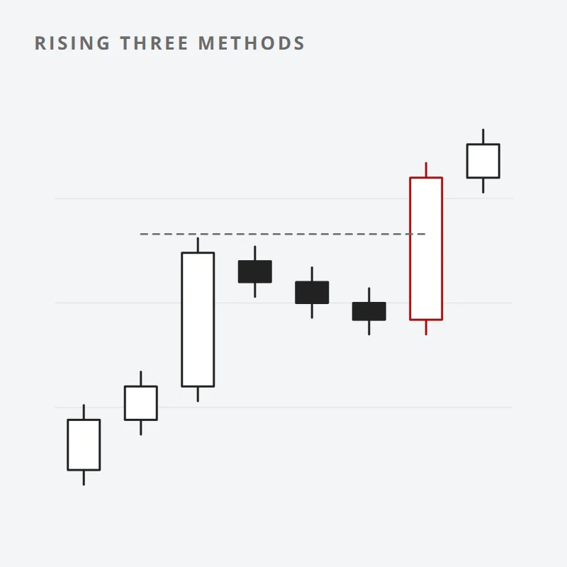 Chart: a strong up candle, three small down candles inside its range, then an up candle that closes above it