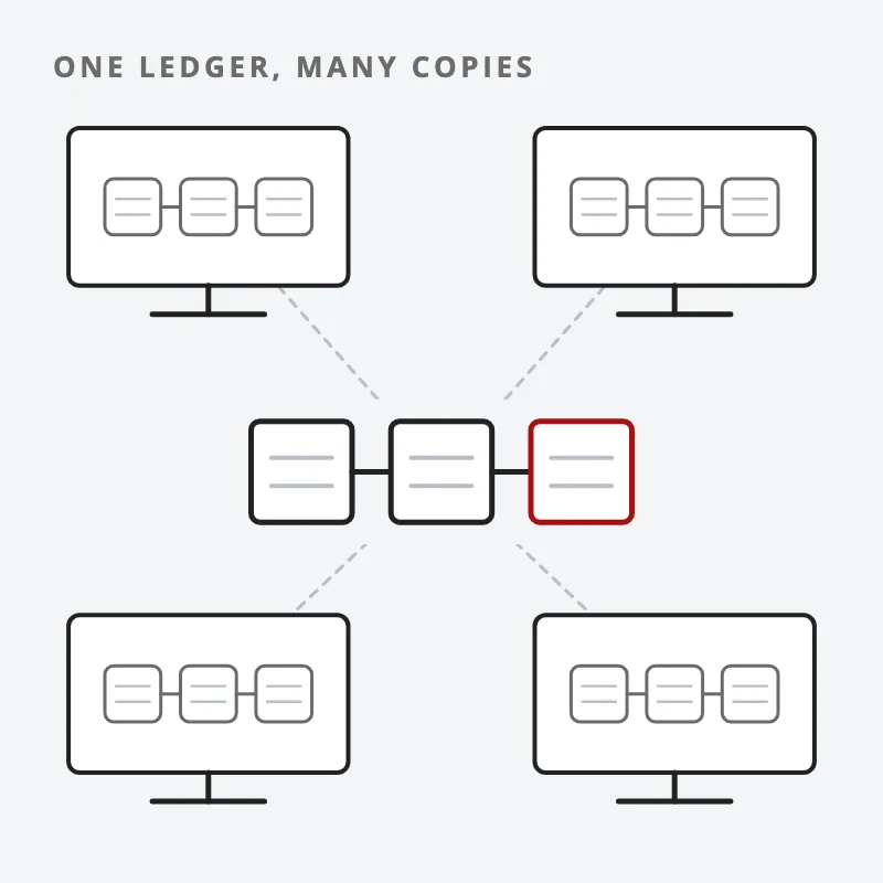 Drawing: a chain of blocks, with the same chain copied on four computers around it