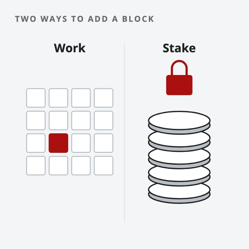 Drawing: two ways to add a block, side by side: a miner's puzzle grid on the left, a locked stack of staked coins on the right