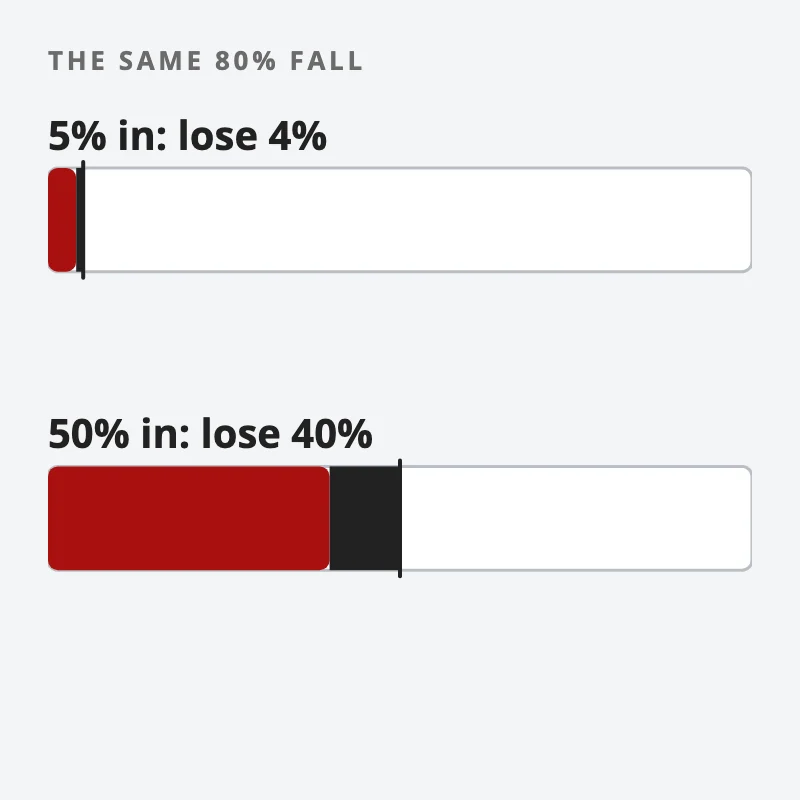 Chart: the same 80% fall on two portfolios: a 5% slice costs 4% of the portfolio, a 50% slice costs 40%