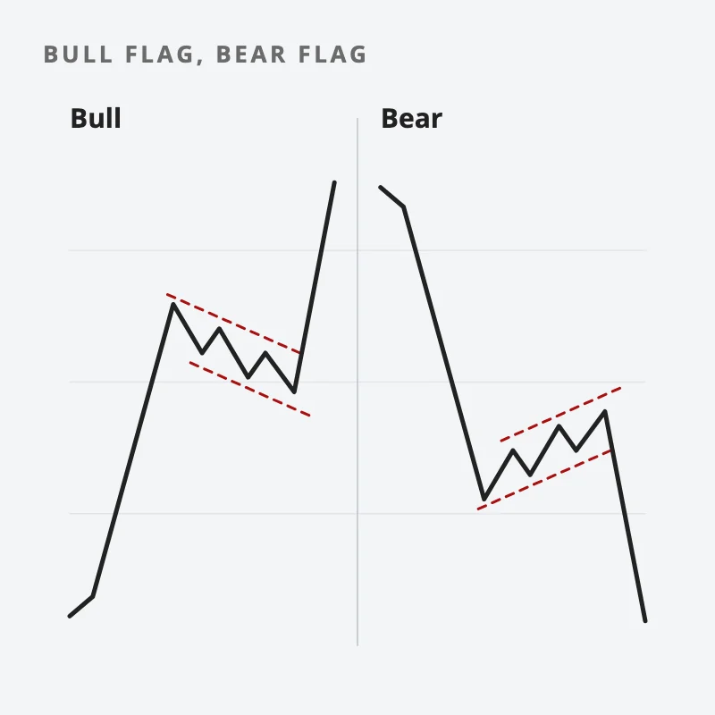Chart: a bull flag, a sharp rise then a short drift down between two parallel lines, beside a bear flag, a sharp fall then a short drift up