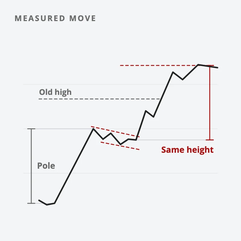 Chart: the flagpole's height measured, then the same height projected up from the breakout, with an old high sitting below the target