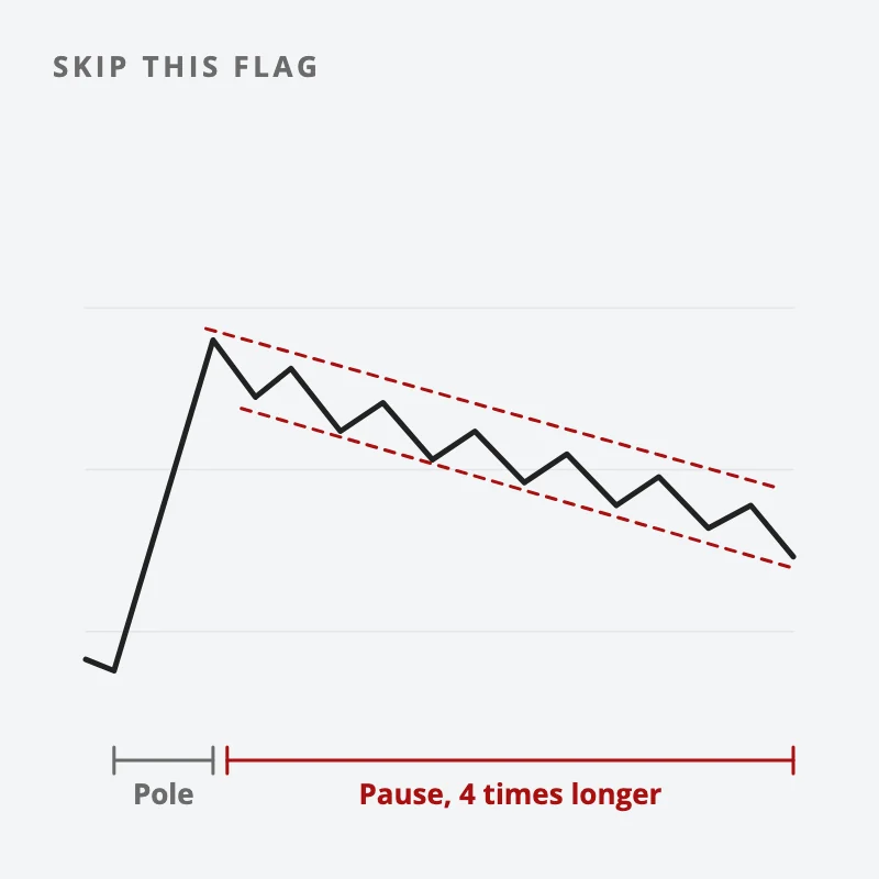 Chart: a short, sharp pole followed by a falling flag that drags on about four times longer than the pole