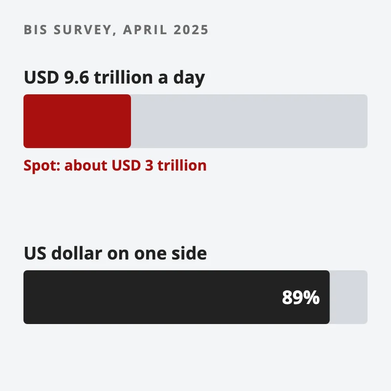 Chart: one bar for about USD 9.6 trillion traded per day, with about USD 3 trillion of spot trading marked in red, and a second bar for the US dollar on one side of 89% of trades