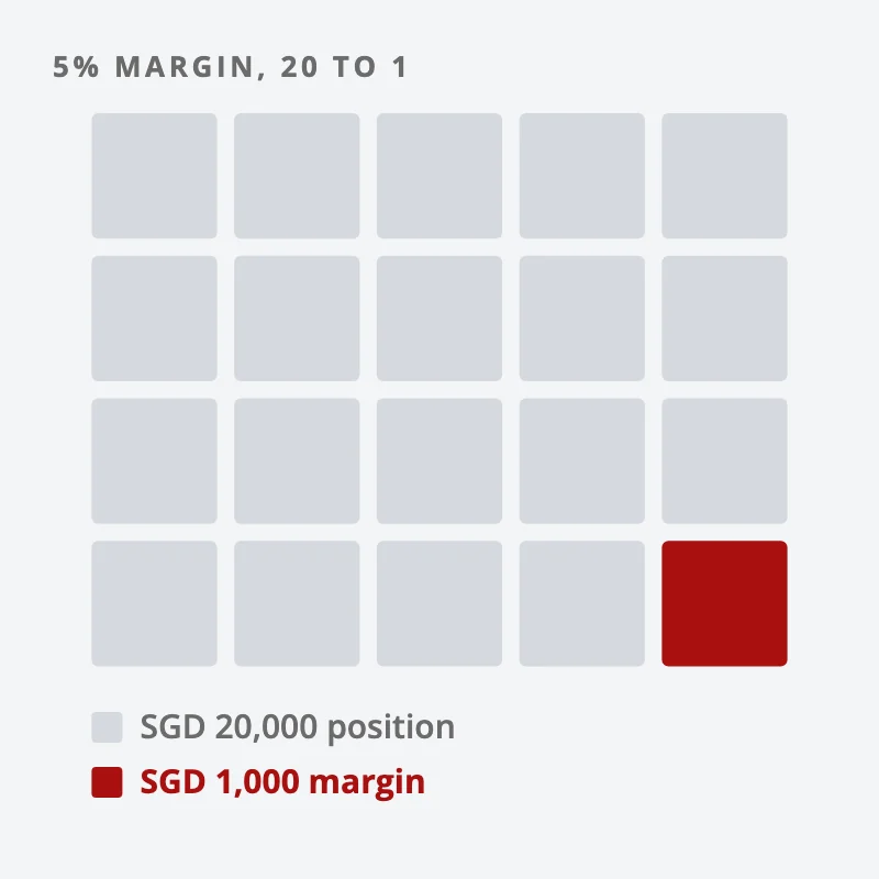 Grid of 20 squares for a SGD 20,000 position; one red square is the SGD 1,000 margin that controls it, at 5% margin
