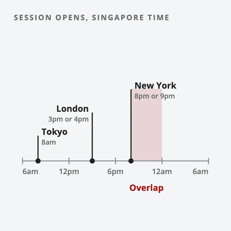A Singapore day with the Tokyo, London and New York opens marked, and the London and New York overlap from about 8pm to midnight in red