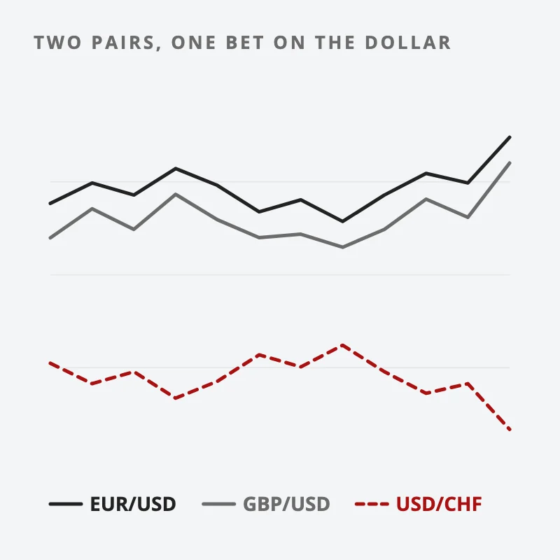 Chart: EUR/USD and GBP/USD rising and falling together, while USD/CHF (in red) moves the opposite way