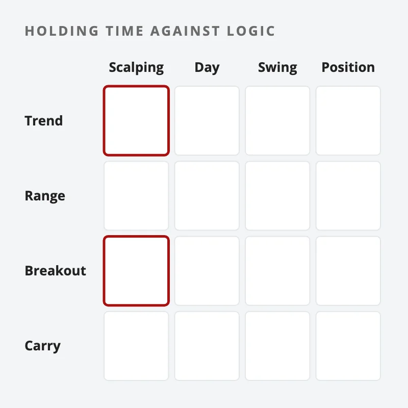 Grid: holding time (scalping, day, swing, position) against logic (trend, range, breakout, carry), with scalping trend and scalping breakout ringed in red