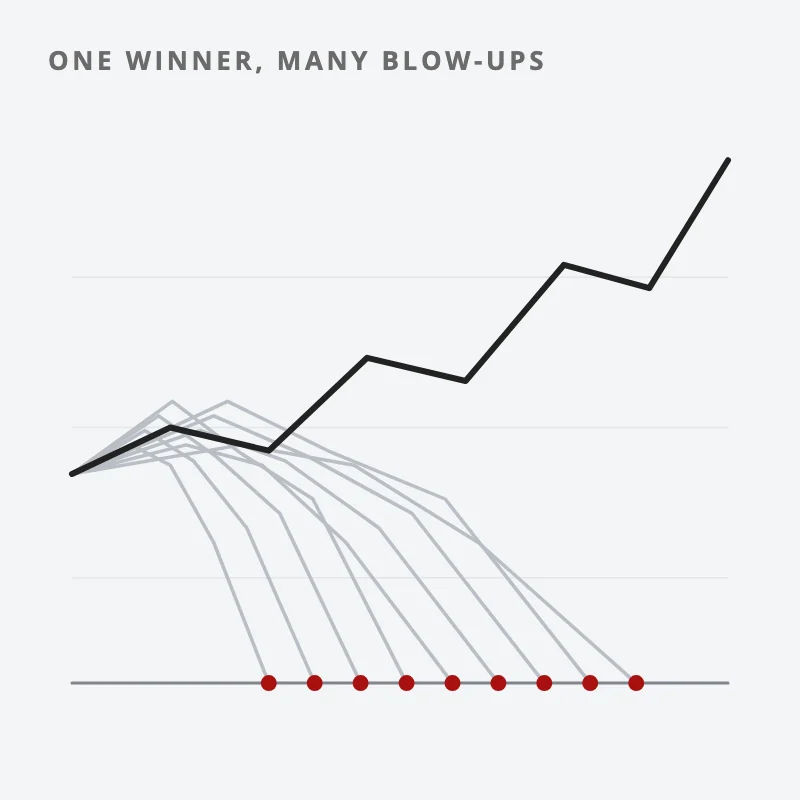 Chart: many account lines from one start; one climbs far above the rest, and most of the others fall to zero, marked in red