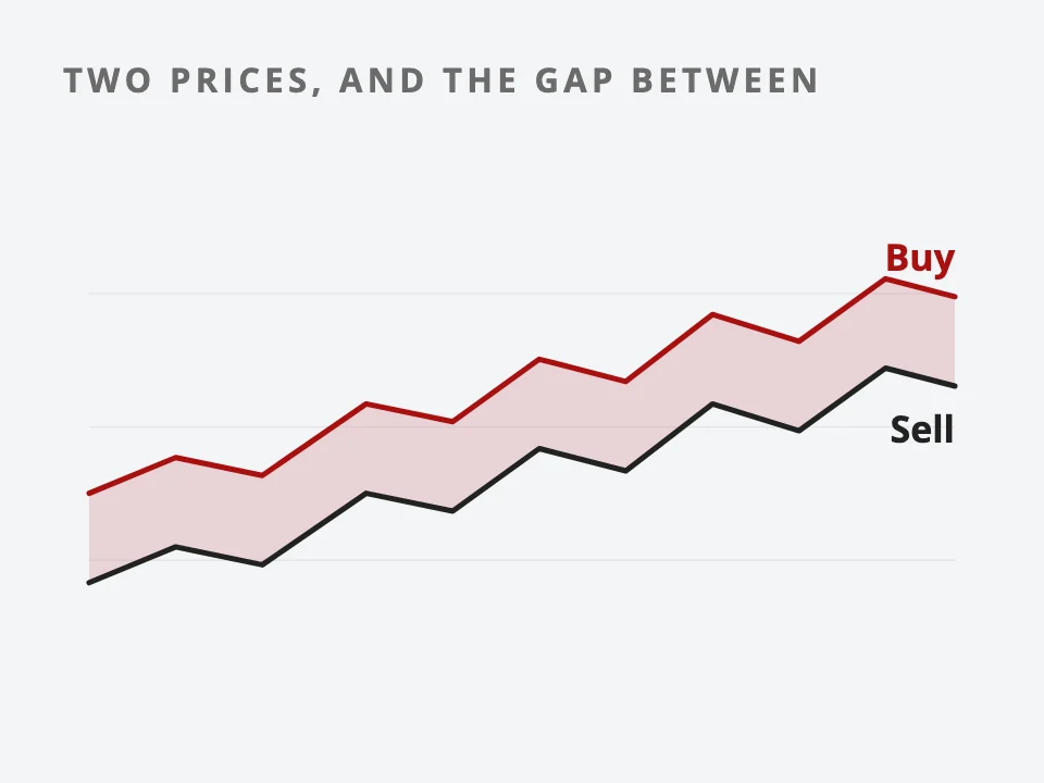 Chart: a currency price with two quotes above and below it, a higher one to buy and a lower one to sell, and the gap between them in red
