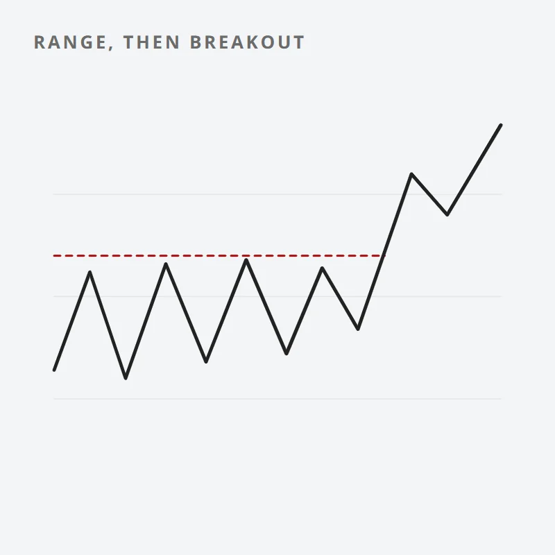 Chart: price breaks above the top of a range, pulls back without falling back under the line, then climbs again